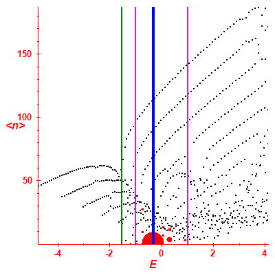 Peres lattice <N>